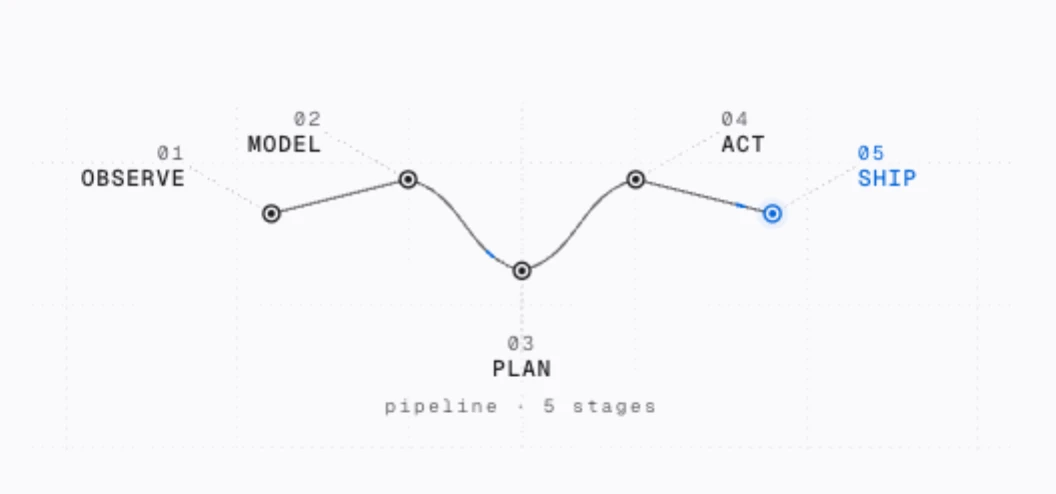 Five-stage pipeline diagram: observe, model, plan, act, ship
